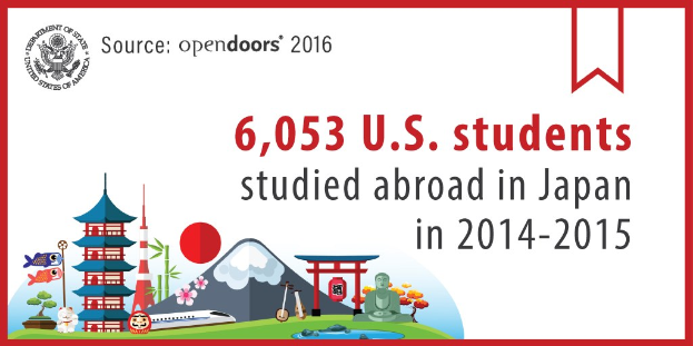 Infografik zeigt 6.053 US-Studenten, die im Studienjahr 2014-2015 in Japan studierten, mit animierten Symbolen für Sehenswürdigkeiten, Natur und Gegenstände um den zentralen Text herum.
