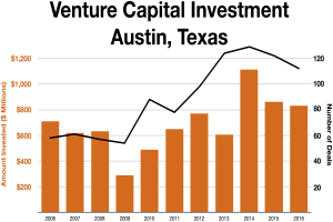 Eine Liniengrafik, die die Trends der Risikokapitalinvestitionen in Austin, Texas, zeigt, mit begleitendem Text.