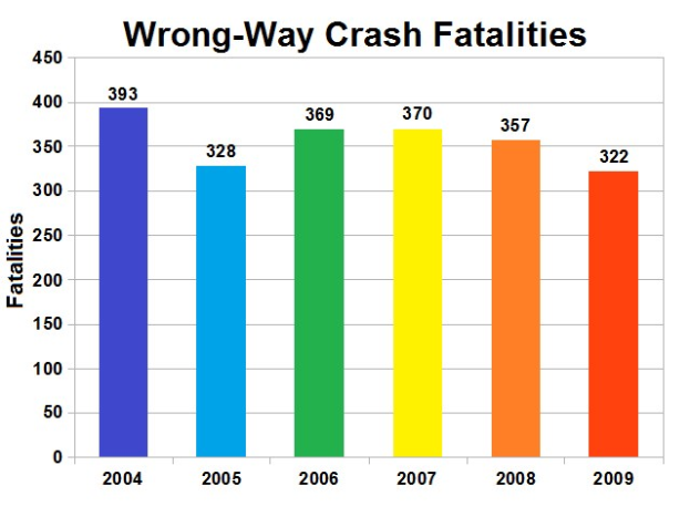 Balkendiagramm mit der Bezeichnung "Verkehrsunfälle in Gegenrichtung" zeigt jährliche Todesfälle in den USA, wobei die Höhe der Balken die Schwere angibt.