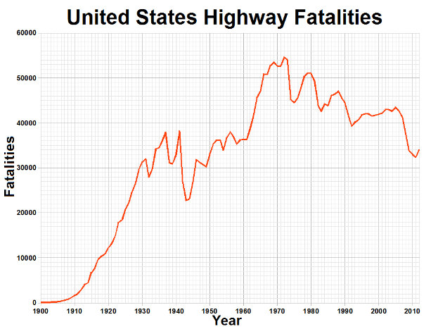 Eine Liniendiagramm mit der überschrift "United States Highway Fatalities", das die Anzahl der Todesopfer über die Zeit auf einem weißen Hintergrund zeigt.