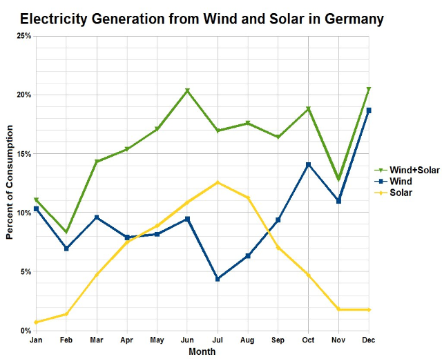 Liniengraph, der die Stromerzeugung aus Wind- und Solarenergie in Deutschland zeigt, mit begleitendem erklärendem Text.