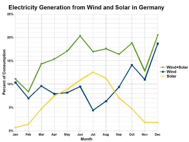 Eine Liniendiagramm, das die Stromerzeugung aus Wind und Solar in Deutschland zeigt, mit begleitendem erklärendem Text.
