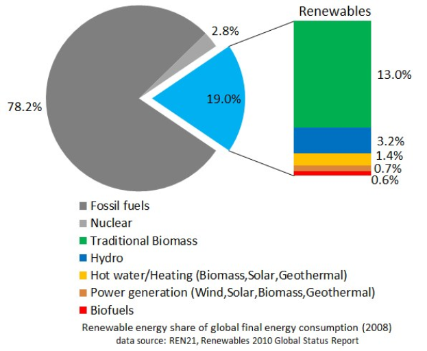 Tortendiagramm, das den globalen erneuerbaren Energieverbrauch im Jahr 2008 zeigt, aufgeschlüsselt nach Quellen wie fossile Brennstoffe, Kernenergie, Wasserkraft, Warmwasserheizung, Biomasse, Solarenergie, Geothermie und Biokraftstoffe.