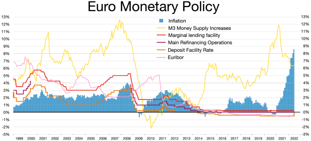 Eine Grafik der Euro-Geldpolitik mit farbcodierten Stufen und begleitendem Text für weitere Informationen.