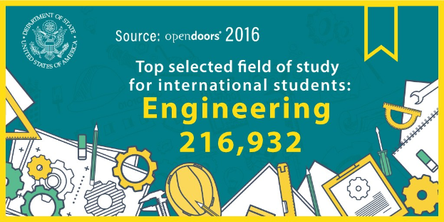 Ein Plakat mit der Aufschrift "Top Selected Field of Study for International Students Engineering 216,932" und einem Logo oben drauf.