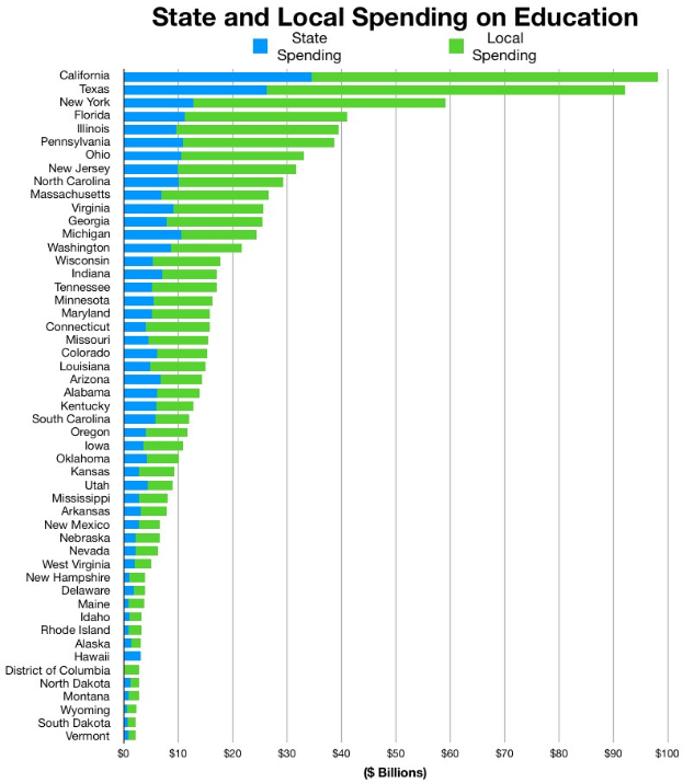 Balkendiagramm, das den staatlichen und kommunalen Bildungsausgaben nach Bundesländern zeigt, mit Balken verschiedener Höhe, die die Ausgaben betragen.