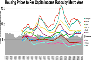 Eine Liniengrafik, die das Verhältnis von Immobilienpreisen zu Einkommen je Kopf in verschiedenen Metropolregionen zeigt, mit begleitendem erklärendem Text.