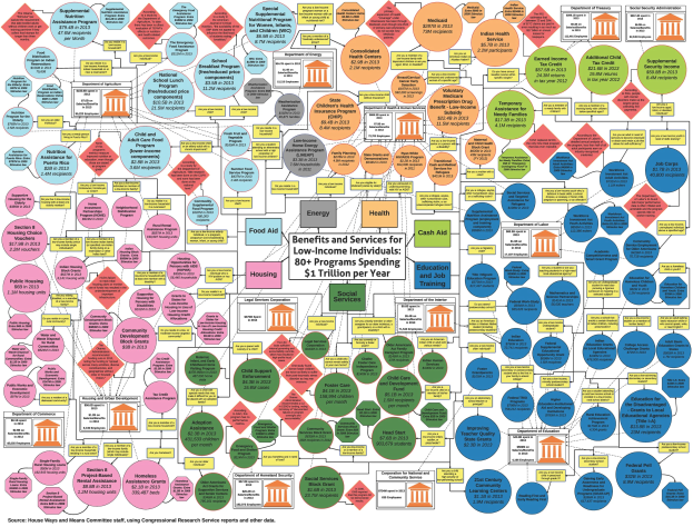 Plakat mit dem Titel "Vorteile und Dienstleistungen für einkommensschwache Personen" zeigt einen Ablaufplan von Gesundheitsdienstleistern wie Medicare, Medicaid und Sozialversicherung, mit Pfeilen, die den Informationsfluss anzeigen, und einer Legende, die die Abschnitte erklärt.