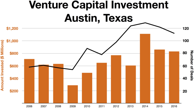 Graph, der die Trends bei Venture-Capital-Investments in Austin, Texas zeigt, mit begleitendem Erläuterungstext.