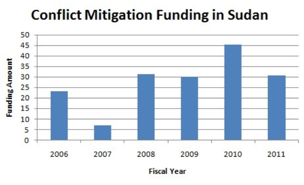 Eine Liniendiagramm-Illustration der Konfliktbeilegungsfinanzierung in Sudan, begleitet von erklärendem Text.