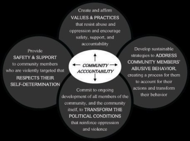 Ein Diagramm mit der Bezeichnung "community accountability" mit einem zentralen Kreis, der durch Pfeile mit drei überlappenden Kreisen verbunden ist, alle in starken, leuchtenden Farben.