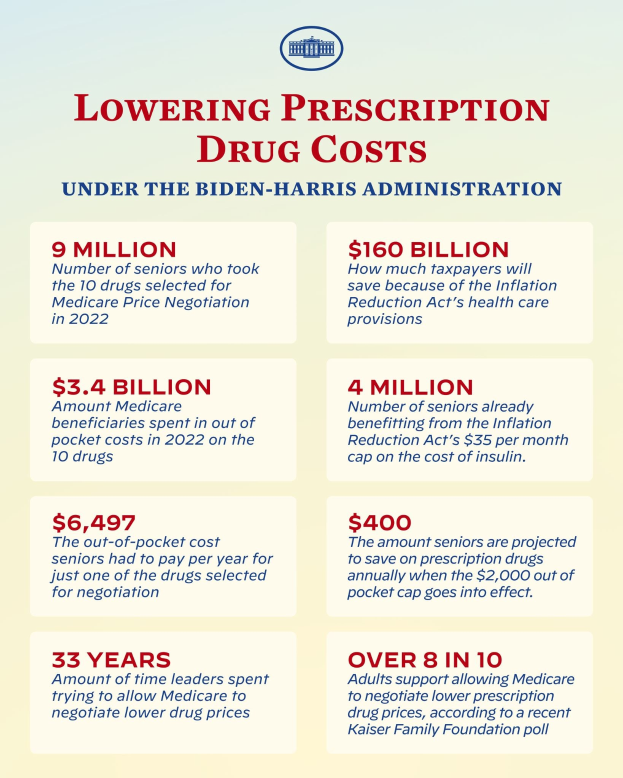 Plakat mit der Überschrift "Senkung der Arzneimittelkosten unter der Biden-Harris-Regierung" mit Text und Logo.