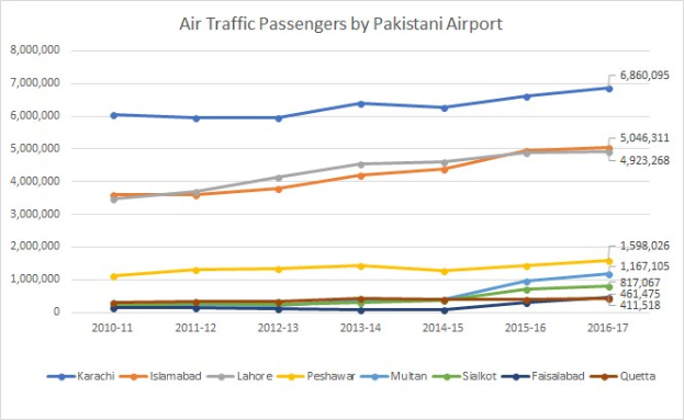 Ein Diagramm auf einem Bildschirm, das die Anzahl der Luftverkehrspassagiere an pakistanischen Flughäfen zeigt, mit begleitendem Text, der weitere Details liefert.
