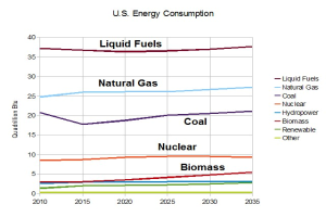 Eine Liniengrafik, die die Trends der US-Energieverbrauch von Erdgas, Kohle, Kernenergie und Biomasse zeigt, mit begleitendem erklärendem Text.
