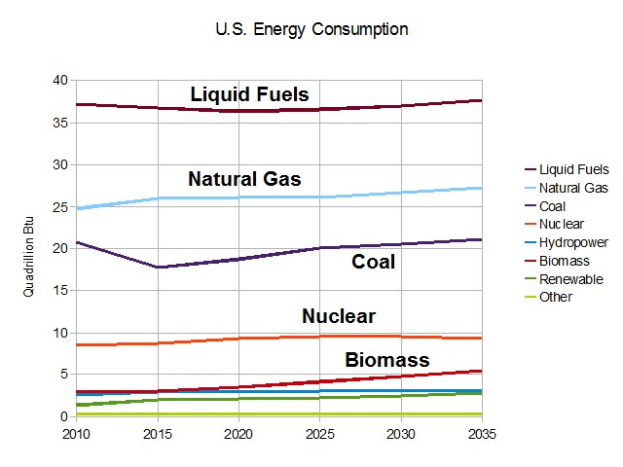 Eine Liniengrafik, die die Trends der US-Energieverbrauch von Erdgas, Kohle, Kernenergie und Biomasse zeigt, mit begleitendem erklärendem Text.