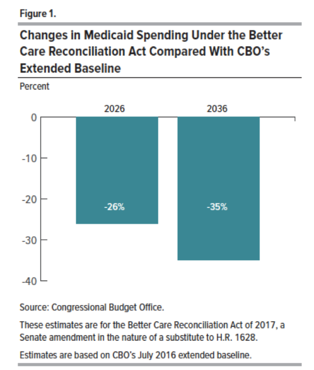 Ein Diagramm, das die Medicaid-Ausgabenänderungen unter dem Better Care Reconciliation Act im Vergleich zum CBO Extended Baseline zeigt, unterteilt in Abschnitte mit der Beschriftung "Medicaid-Ausgaben" und "Better Care Reconciliation Act", mit einer Legende, die jeden Abschnitt erklärt.