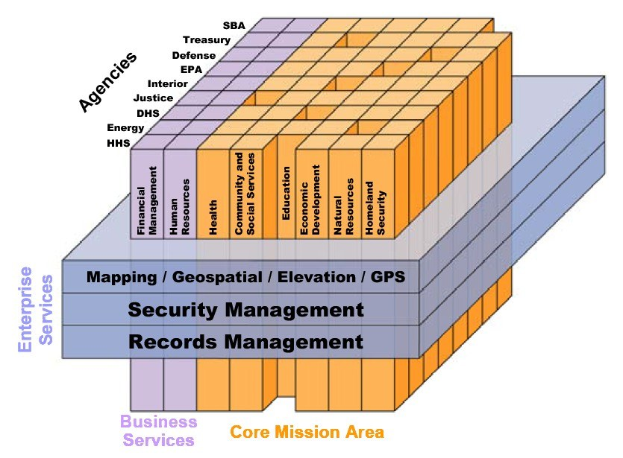Diagramm eines Geschäfts-Kernbereichs mit farbcodierten Blöcken für verschiedene Sicherheits- und Aufzeichnungsmanagement-Systeme, beschriftet mit Begriffen wie "Sicherheitsmanagement", "Aufzeichnungsmanagement" und "Geschäftsdienstleistungen."