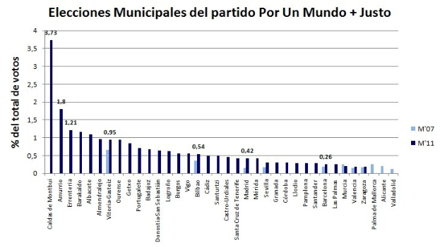 Säulendiagramm, das die Anzahl der Kommunalwahlen in den Vereinigten Staaten zeigt, wobei die Balken die Stimmanteile darstellen.