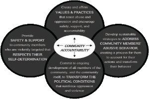 Ein Kreis mit den Wörtern "community accountability" in der Mitte, umgeben von drei überlappenden Kreisen, die durch Pfeile verbunden sind, alles in hellen, leuchtenden Farben.