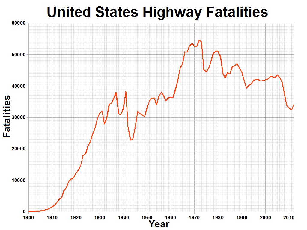 Balkendiagramm mit der Überschrift "United States Highway Fatalities", das die Anzahl der Verkehrstoten in den USA im Zeitverlauf auf einem weißen Hintergrund zeigt.
