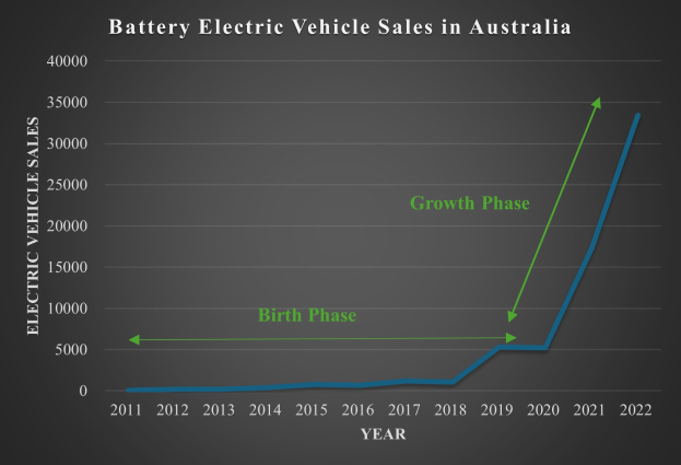 Liniengraph, der den Anstieg der Verkaufszahlen von batteriebetriebenen Fahrzeugen in Australien zeigt, mit begleitendem Erklärungstext.