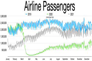 Eine Liniengrafik, die die Anzahl der Flugpassagiere in den Vereinigten Staaten von 2019 bis 2021 zeigt, mit begleitendem Text, der zusätzliche Datenkontext bietet.