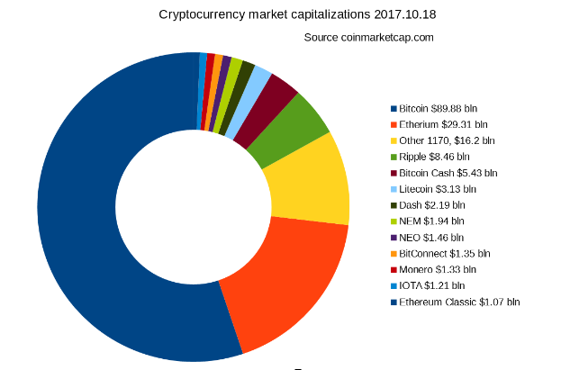 Ein Kreisdiagramm auf einem weißen Hintergrund, das die Marktkapitalisierungen verschiedener Kryptowährungen, einschließlich Bitcoin, Ethereum und Litecoin, von 2017 bis 2018 zeigt.