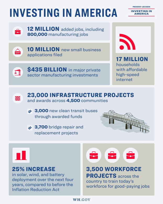 Infografik-Poster mit dem Titel "Investieren in Amerika", das Brancheninvestitionsdaten in den USA anzeigt, einschließlich Arbeitsplatzzahlen, Investitionstypen, Zeitachsen und unterstützende Grafiken und Diagramme.
