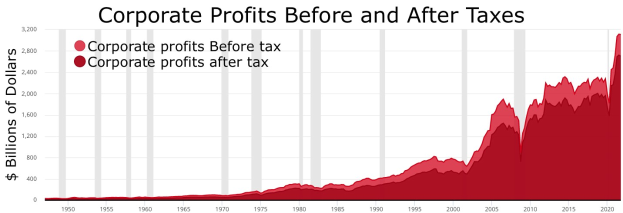 Eine Liniengrafik, die die Gewinne von Unternehmen vor und nach Steuern zeigt, mit begleitendem Text.