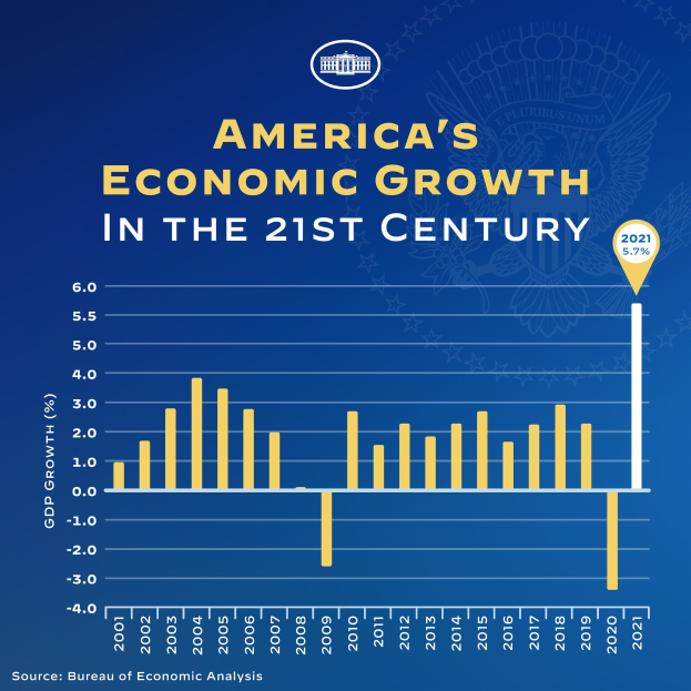 Ein blaues Plakat mit Text und einem Balkendiagramm, das das Wirtschaftswachstum der USA im 21. Jahrhundert darstellt, wobei jeder Balken ein Jahr darstellt und seine Höhe die Wachstumsrate angibt.
