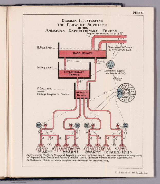 Offenes Buch mit einer Abbildung, die den Versorgungsfluss in den American Expeditionary Forces zeigt, einschließlich Text- und visuellen Komponenten der Supply Chain.