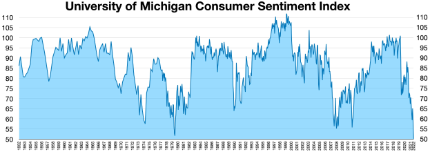 Das Bild zeigt einen Graphen des University of Michigan Consumer Sentiment Index mit begleitendem Text über den Index.